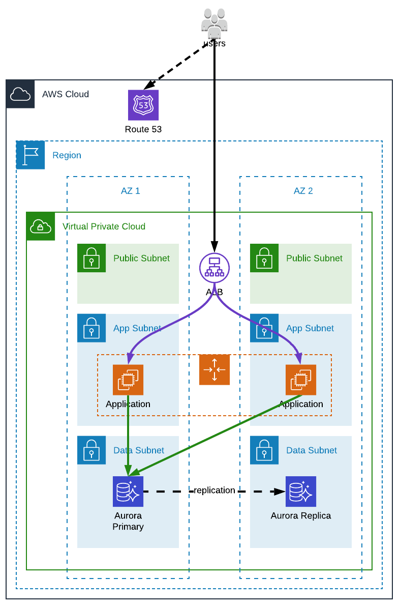 Traditional Infrastructure 1