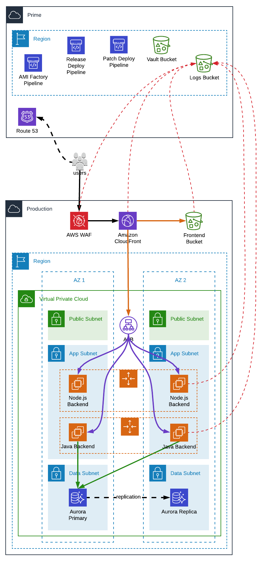 CI/CD Pipeline