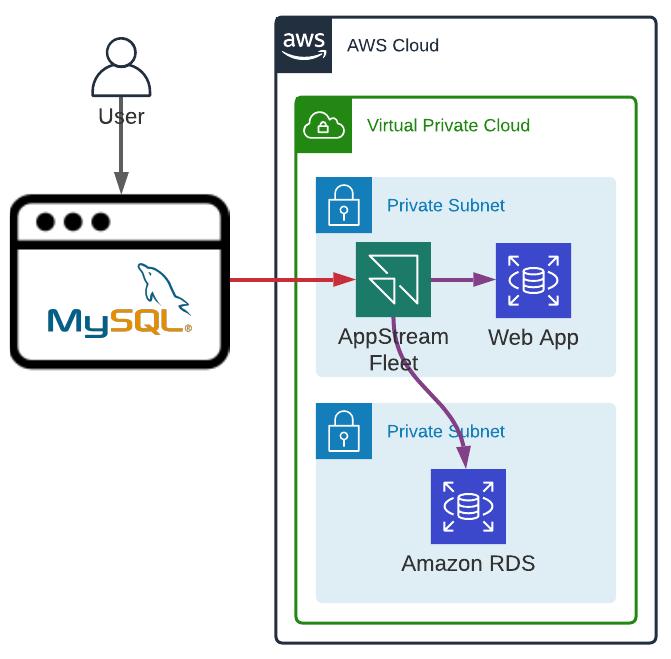 Amazon AppStream 2.0