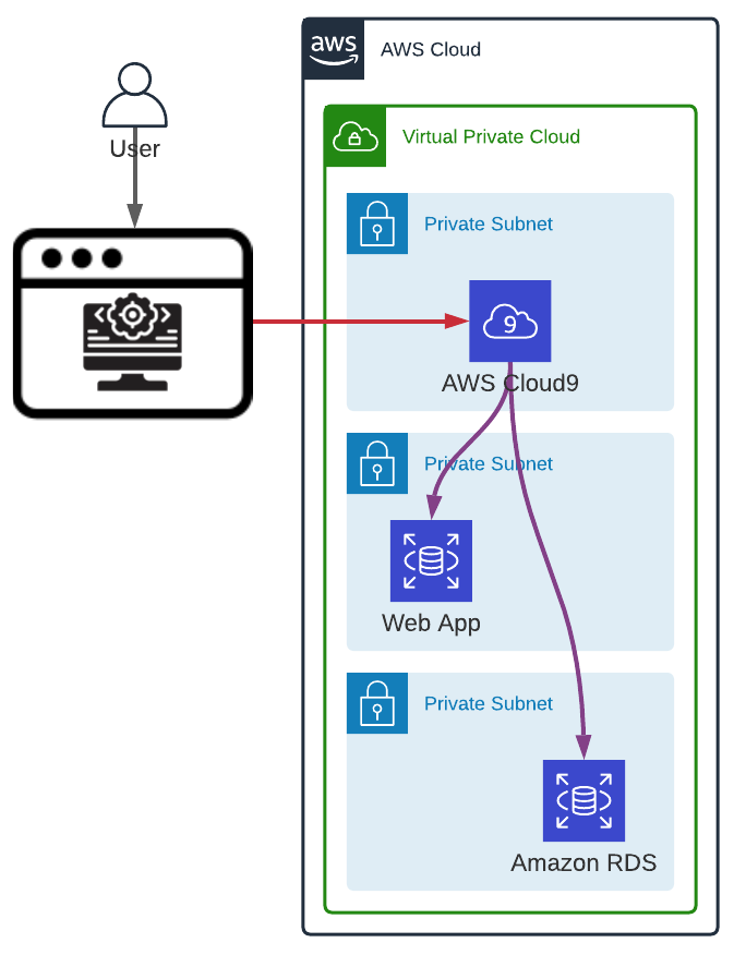 AWS Cloud9