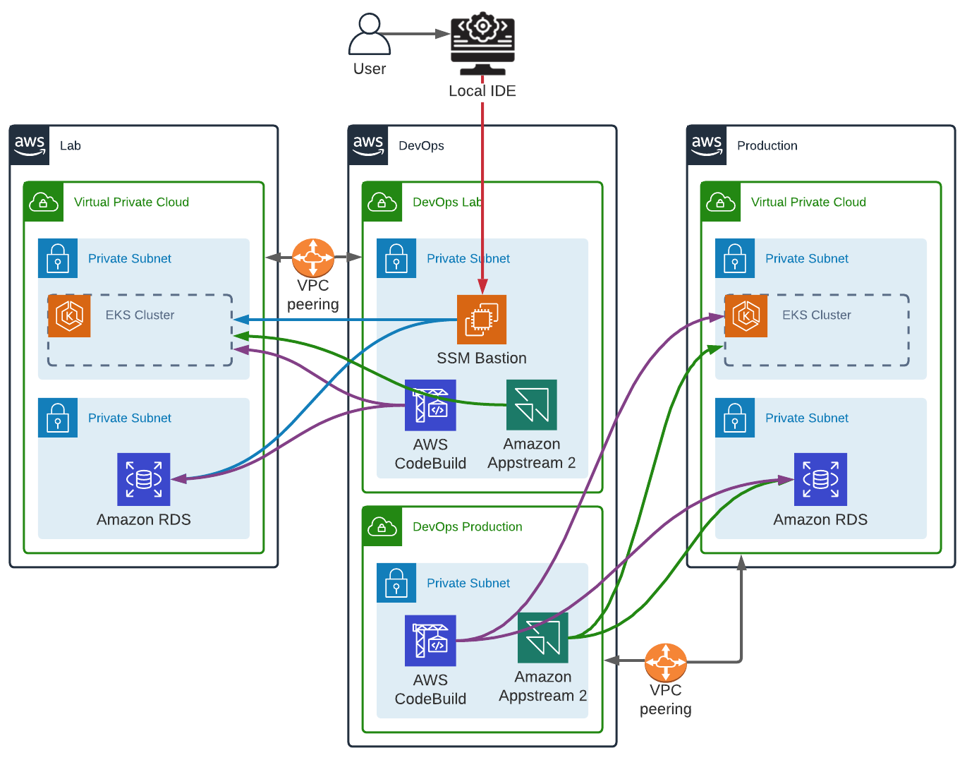 DevOps Infrastructure