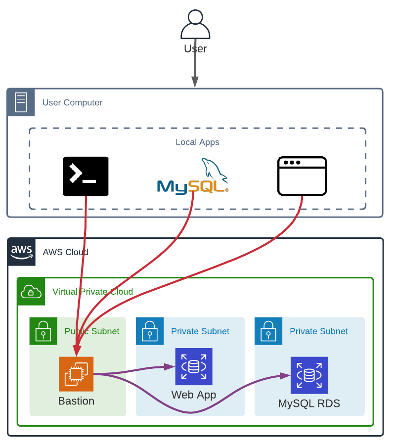 aws load balanced ssh bastion servers