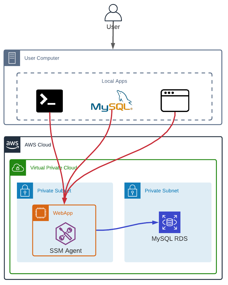 AWS Systems Manager Session Manager