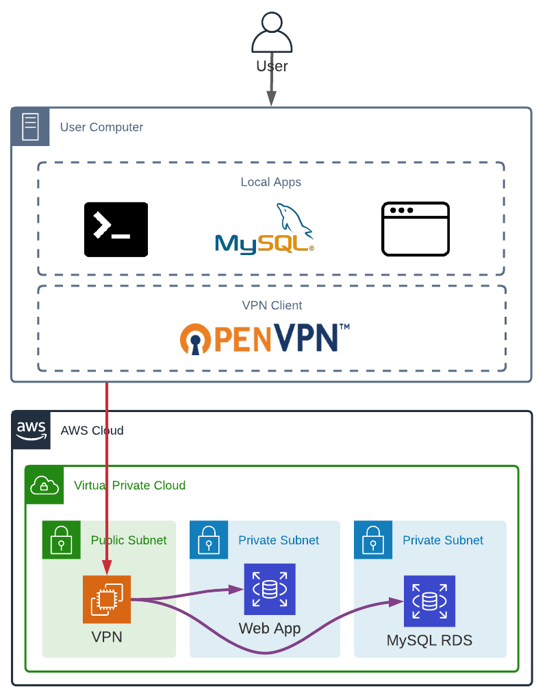 OpenVPN