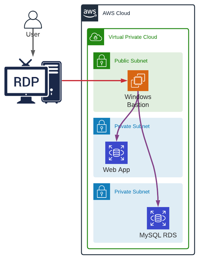 set up ppk for aws bastion host on windows