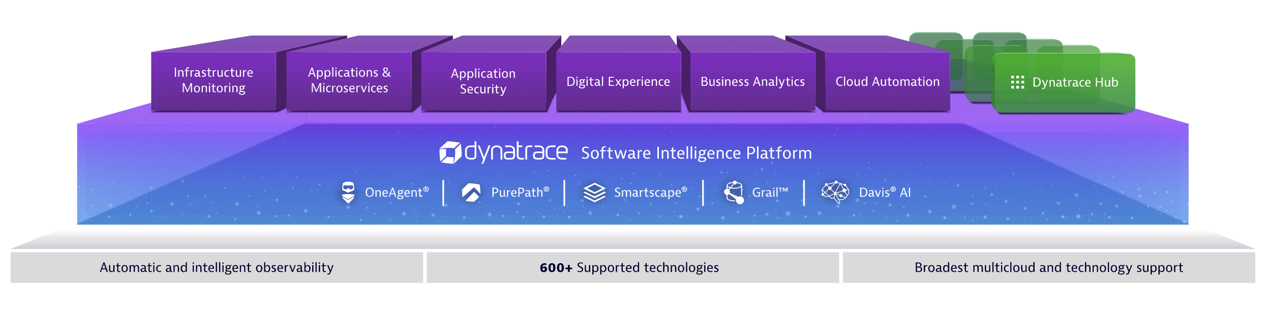 Dynatrace